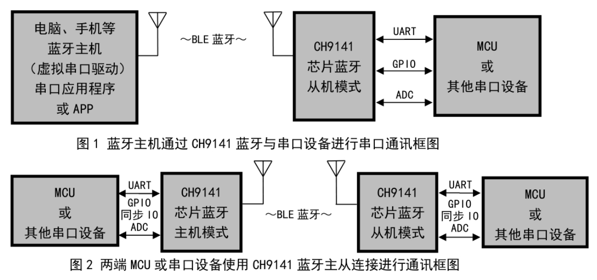 藍(lán)牙串口透?jìng)餍酒珻H9141